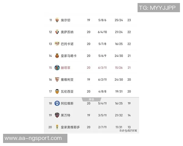 西甲最新积分榜巴萨领先优势扩大皇马明日客战阿拉维斯争取反弹 西甲最新积分榜巴萨领先优势扩大皇马明日客战阿拉维斯争取反弹